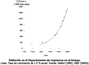 Tendencia poblacional