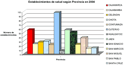 Establecimientos de salud por provincia