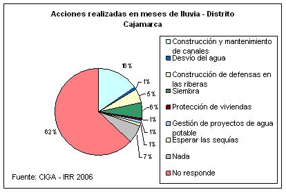 Acciones en �poca de lluvia