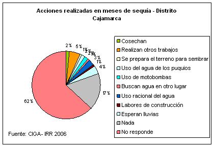Acciones en �poca de sequ�a