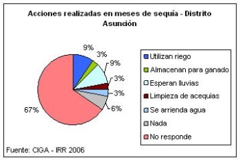 Acciones en poca de sequa