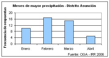 Meses de mayor precipitacin