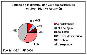 Causas de la diminucin y/o desaparicin de reptiles