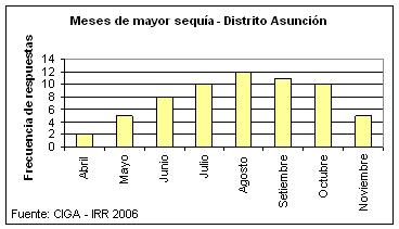 Meses de mayor sequa
