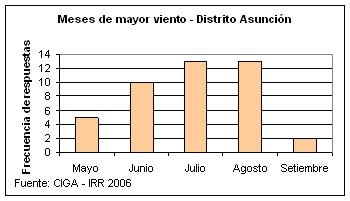 Meses de mayor viento