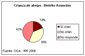 Crianza de abejas
