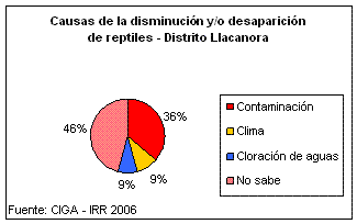 Causas de la disminución y/o desaparición de reptiles