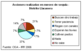 Acciones realizadas en meses de sequía