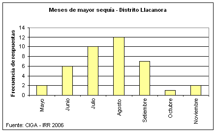 Meses de mayor sequía - Distrito Llacanora