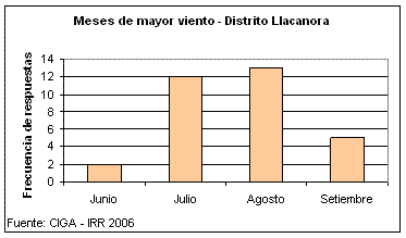 Meses de mayor viento - Distrito Llacanora