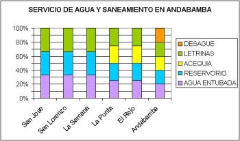 Servicio de agua y saneamiento en Andabamba
