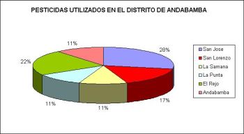 Pesticidas utilizados