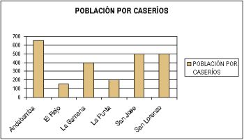 Población por caseríos