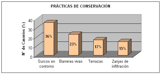 Prácticas de conservación