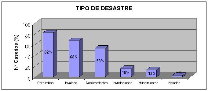 Tipo de desastre