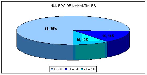 Número de manantiales