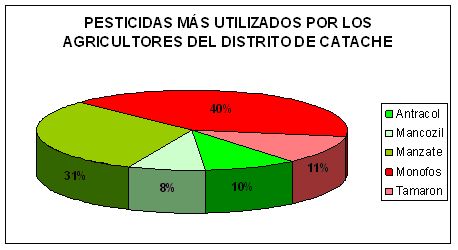 PESTICIDAS - CATACHE