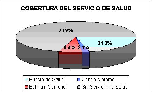 Cobertura del servicio de salud