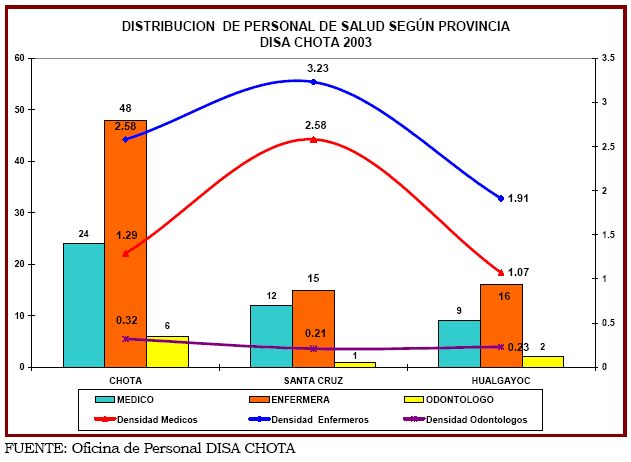 Distribución del personal de salud