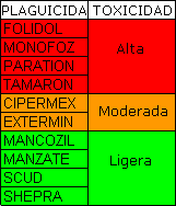 Pesticidas